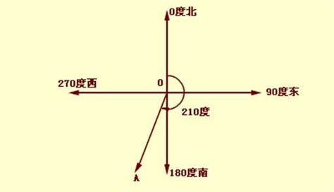 方位角怎麼看|天文方位角